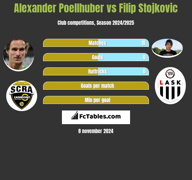 Alexander Poellhuber vs Filip Stojkovic h2h player stats