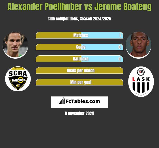 Alexander Poellhuber vs Jerome Boateng h2h player stats