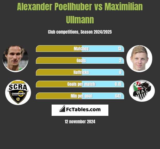 Alexander Poellhuber vs Maximilian Ullmann h2h player stats