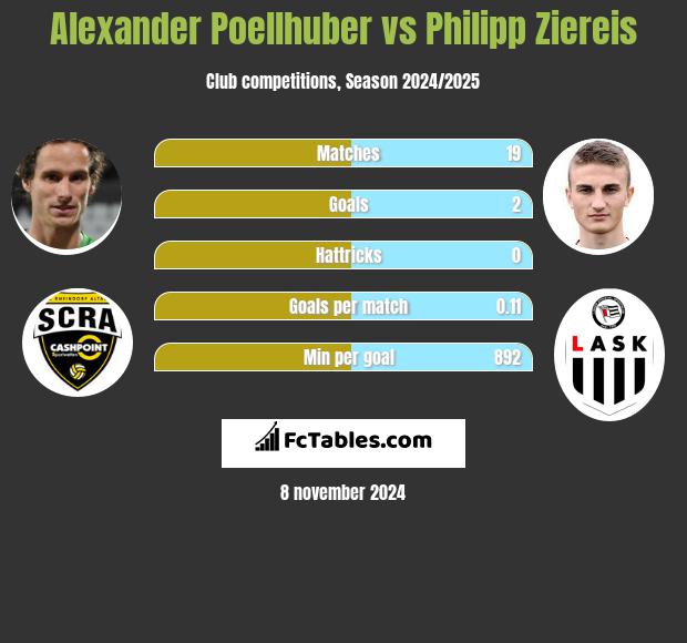 Alexander Poellhuber vs Philipp Ziereis h2h player stats