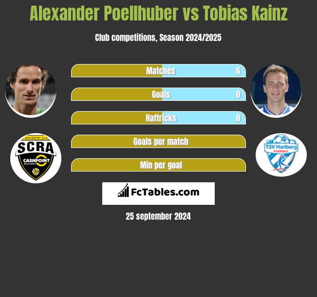 Alexander Poellhuber vs Tobias Kainz h2h player stats