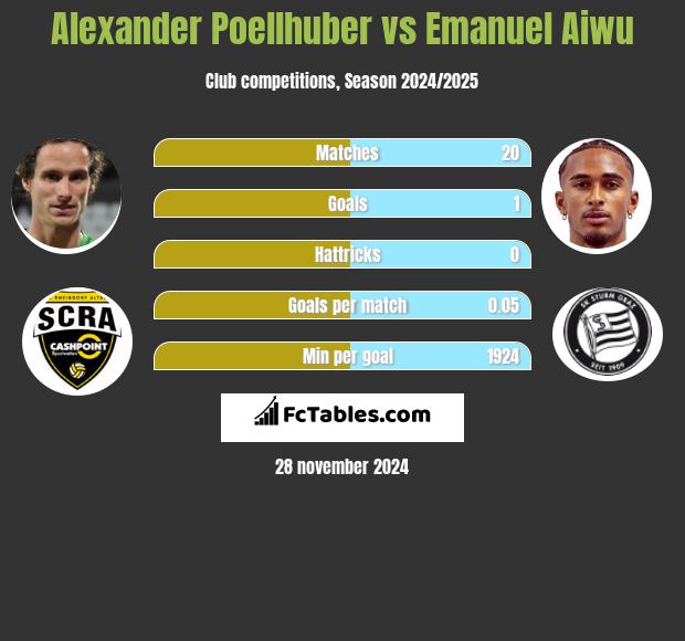 Alexander Poellhuber vs Emanuel Aiwu h2h player stats