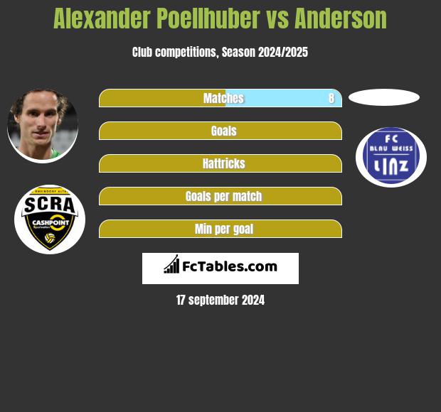 Alexander Poellhuber vs Anderson h2h player stats