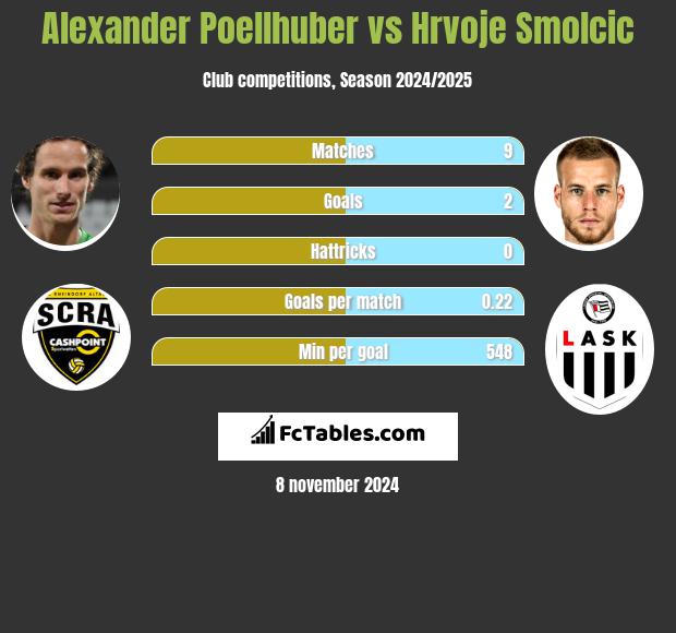 Alexander Poellhuber vs Hrvoje Smolcic h2h player stats