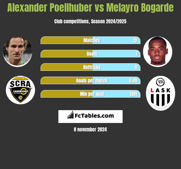 Alexander Poellhuber vs Melayro Bogarde h2h player stats