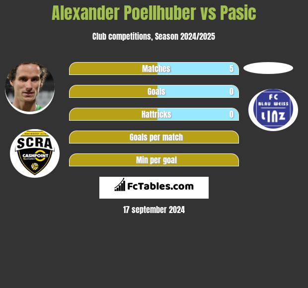 Alexander Poellhuber vs Pasic h2h player stats