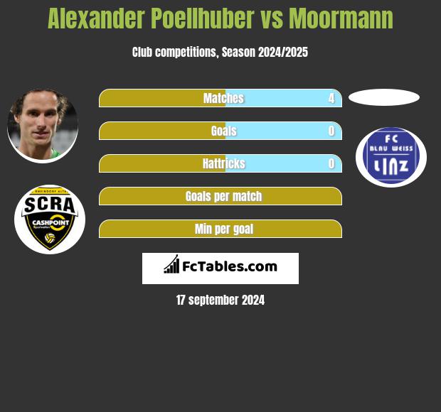 Alexander Poellhuber vs Moormann h2h player stats