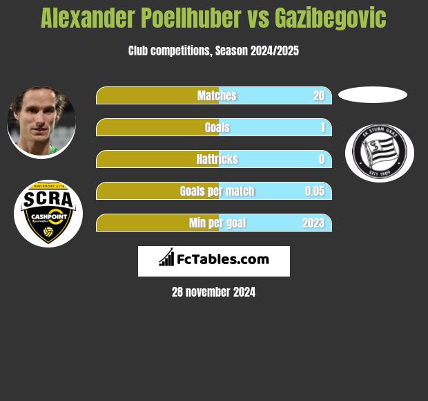 Alexander Poellhuber vs Gazibegovic h2h player stats