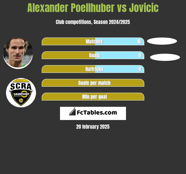 Alexander Poellhuber vs Jovicic h2h player stats