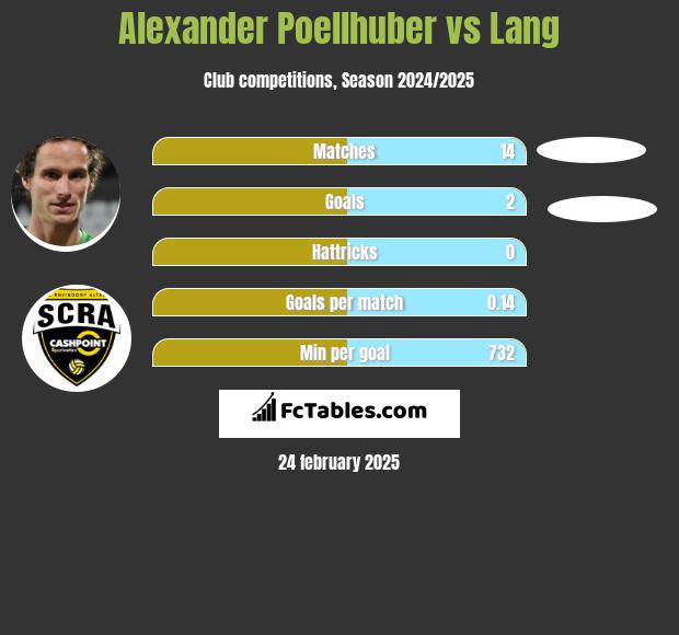 Alexander Poellhuber vs Lang h2h player stats