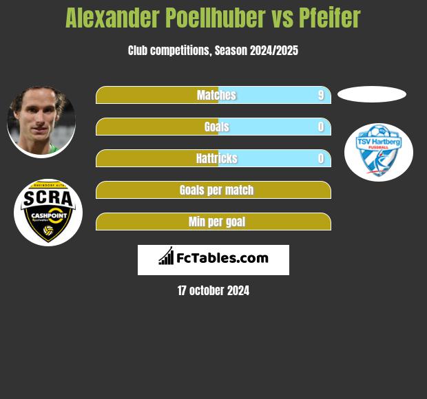 Alexander Poellhuber vs Pfeifer h2h player stats