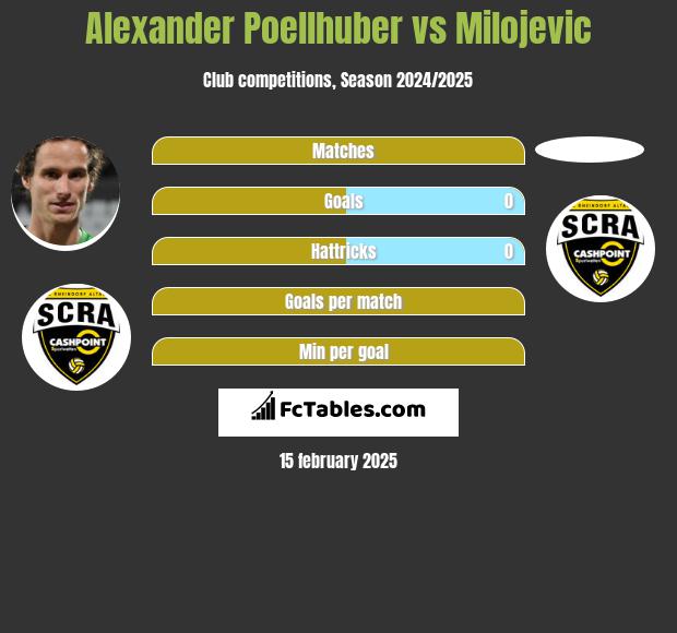 Alexander Poellhuber vs Milojevic h2h player stats