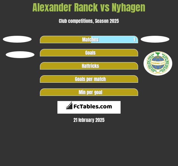 Alexander Ranck vs Nyhagen h2h player stats