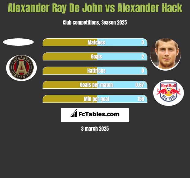 Alexander Ray De John vs Alexander Hack h2h player stats