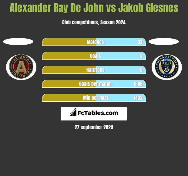 Alexander Ray De John vs Jakob Glesnes h2h player stats