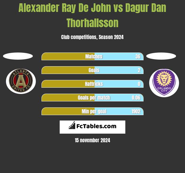 Alexander Ray De John vs Dagur Dan Thorhallsson h2h player stats