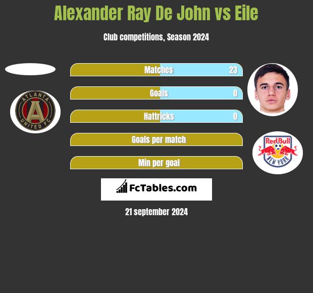 Alexander Ray De John vs Eile h2h player stats