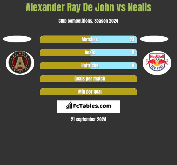 Alexander Ray De John vs Nealis h2h player stats