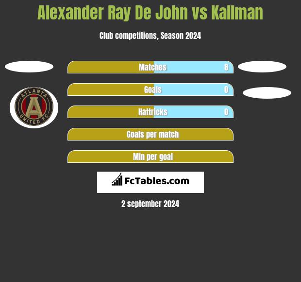 Alexander Ray De John vs Kallman h2h player stats