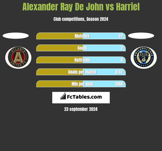 Alexander Ray De John vs Harriel h2h player stats