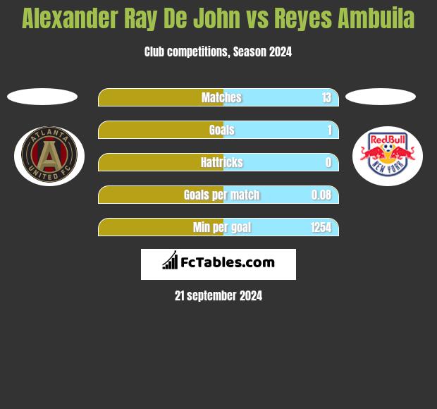 Alexander Ray De John vs Reyes Ambuila h2h player stats