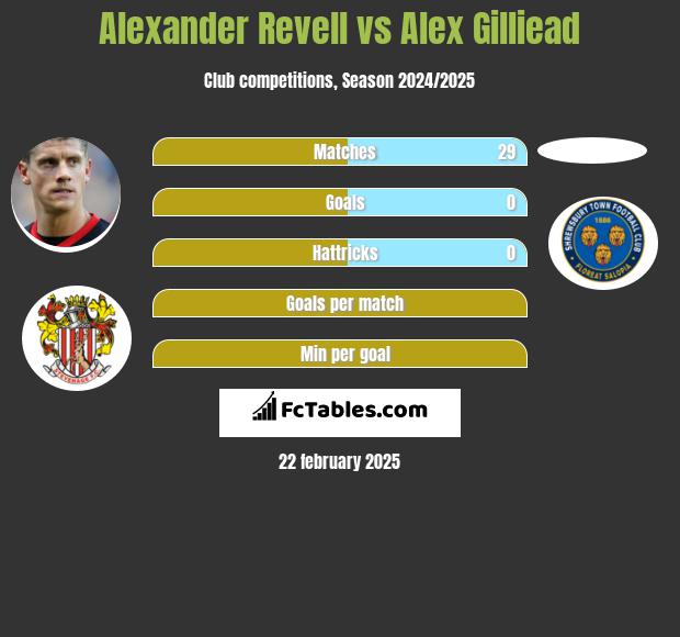 Alexander Revell vs Alex Gilliead h2h player stats