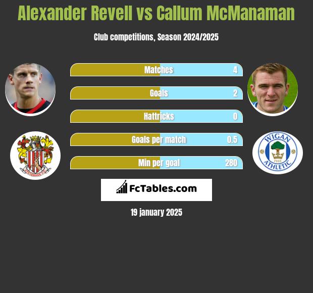 Alexander Revell vs Callum McManaman h2h player stats