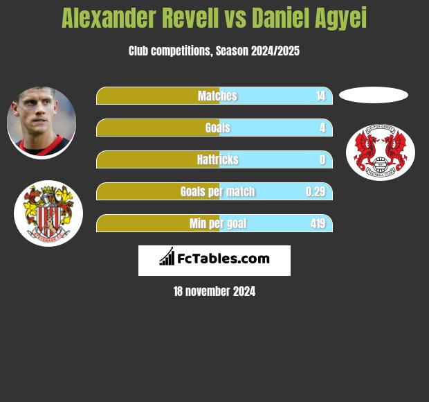 Alexander Revell vs Daniel Agyei h2h player stats