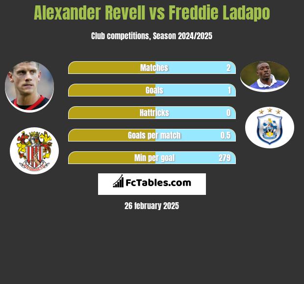 Alexander Revell vs Freddie Ladapo h2h player stats