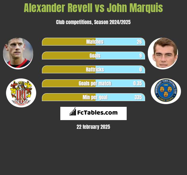 Alexander Revell vs John Marquis h2h player stats