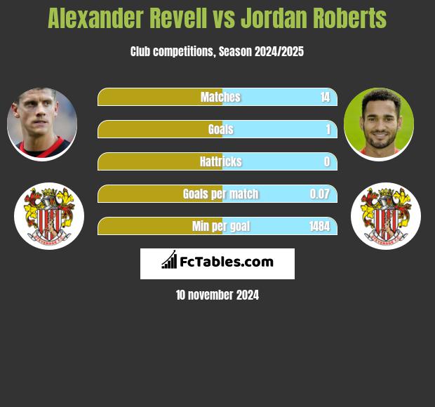 Alexander Revell vs Jordan Roberts h2h player stats