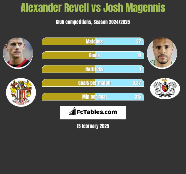 Alexander Revell vs Josh Magennis h2h player stats