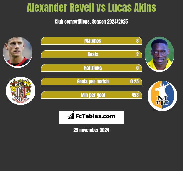 Alexander Revell vs Lucas Akins h2h player stats