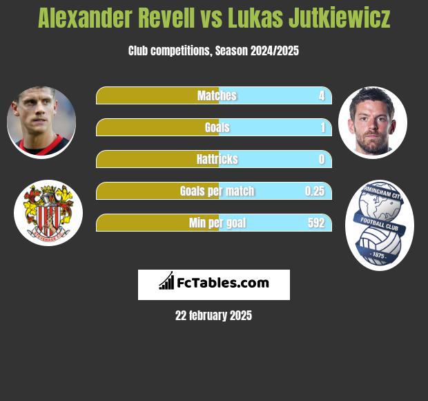 Alexander Revell vs Lukas Jutkiewicz h2h player stats