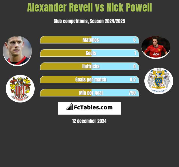 Alexander Revell vs Nick Powell h2h player stats