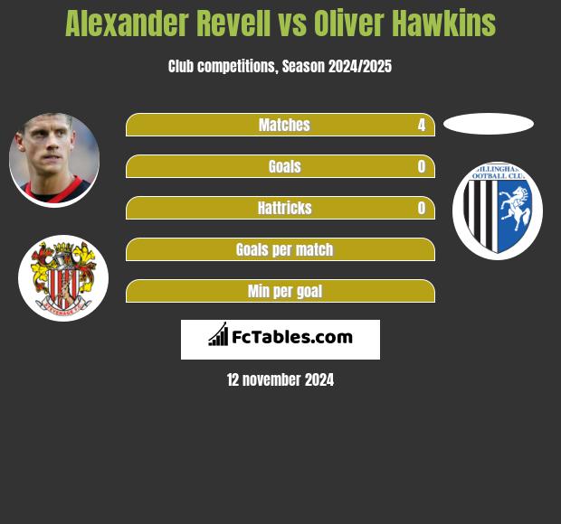 Alexander Revell vs Oliver Hawkins h2h player stats