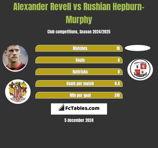 Alexander Revell vs Rushian Hepburn-Murphy h2h player stats