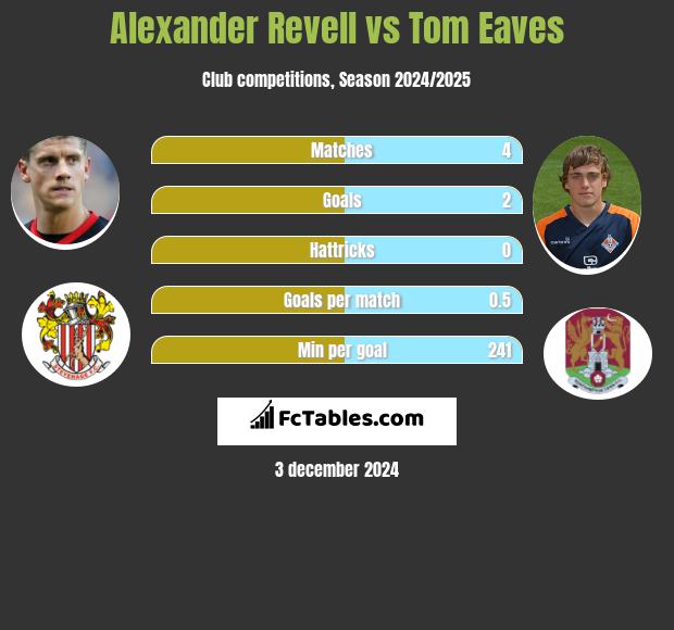 Alexander Revell vs Tom Eaves h2h player stats