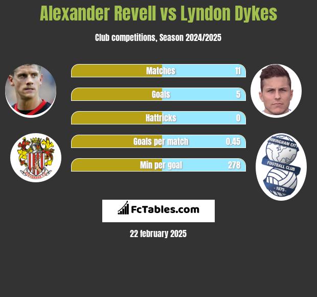 Alexander Revell vs Lyndon Dykes h2h player stats