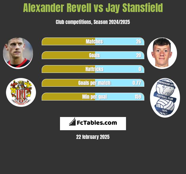 Alexander Revell vs Jay Stansfield h2h player stats