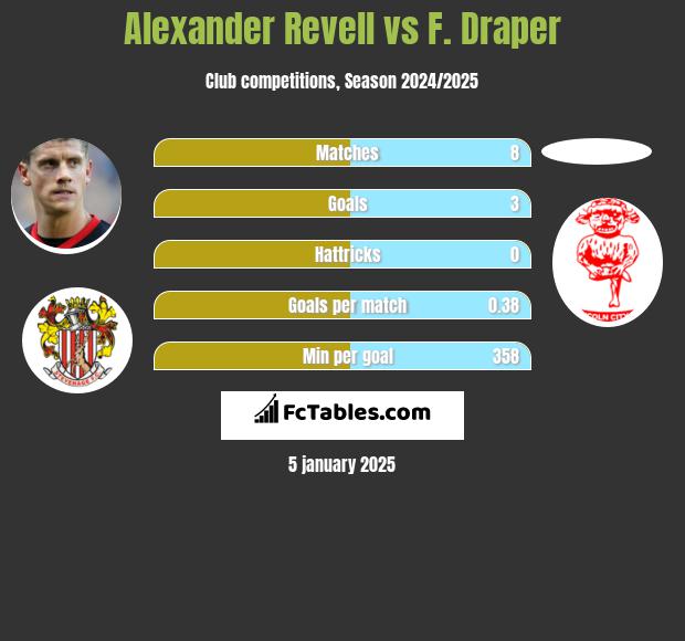 Alexander Revell vs F. Draper h2h player stats