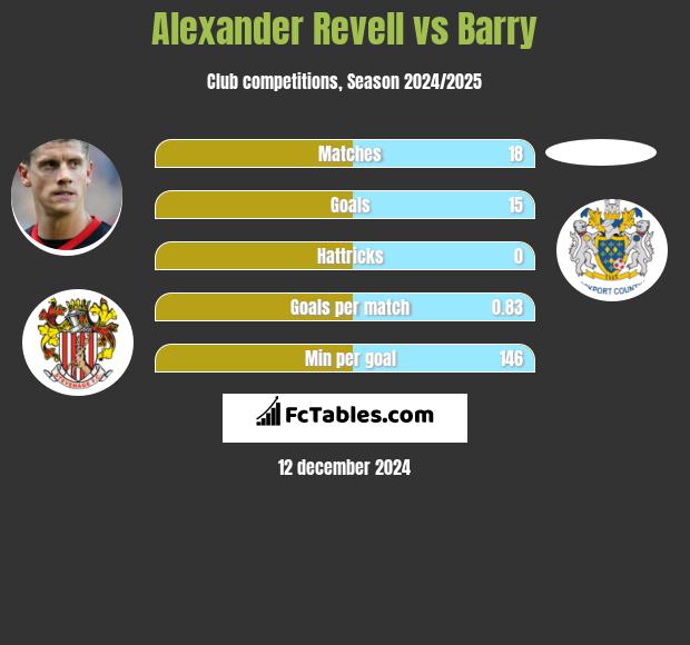 Alexander Revell vs Barry h2h player stats