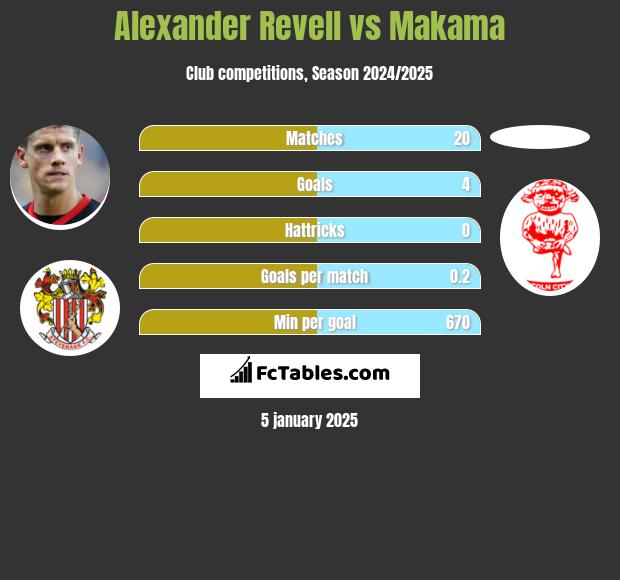 Alexander Revell vs Makama h2h player stats