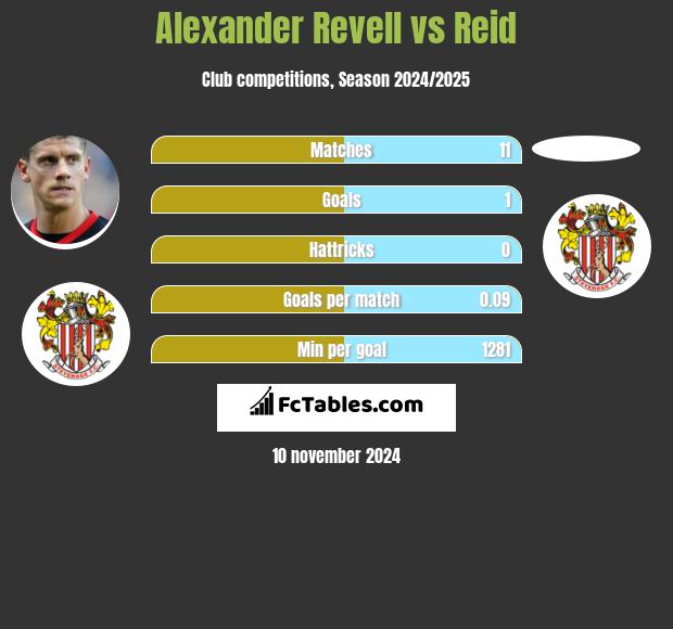 Alexander Revell vs Reid h2h player stats