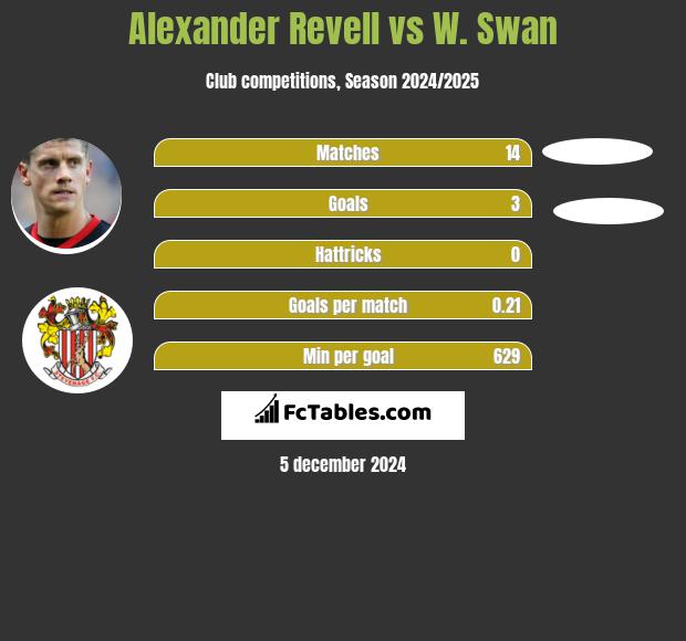 Alexander Revell vs W. Swan h2h player stats