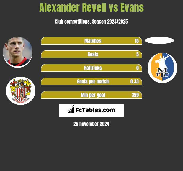 Alexander Revell vs Evans h2h player stats