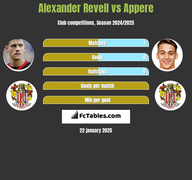 Alexander Revell vs Appere h2h player stats