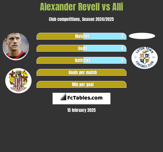 Alexander Revell vs Alli h2h player stats