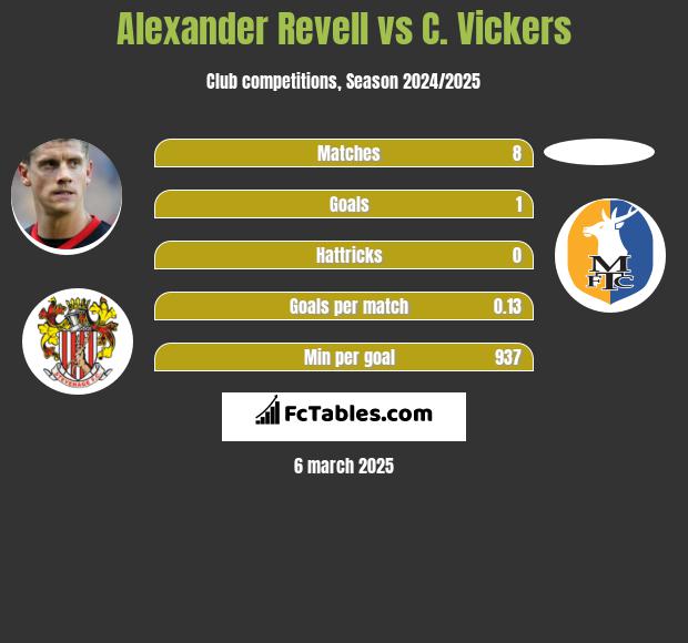 Alexander Revell vs C. Vickers h2h player stats