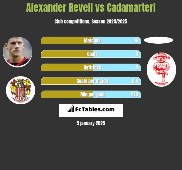 Alexander Revell vs Cadamarteri h2h player stats